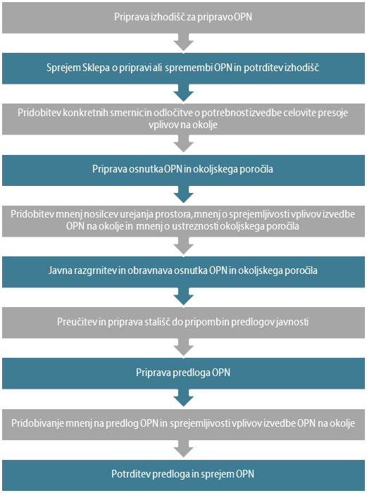 Prostorsko načrtovanje